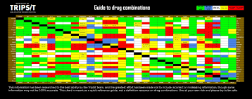 Tripsit Guide To Drug Combinations Imgur