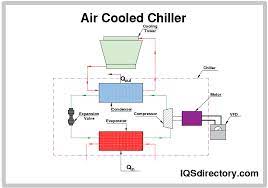 air cooled chillers principle types