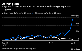 The country's reopening plans have progressed to phase three. Coronavirus Social Distancing Works Hong Kong An Singapore Show Bloomberg