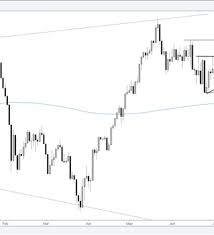 Ftse Carving Out Defined Chart Pattern Nearing Breakout