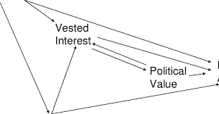 theoretical model of vested interest