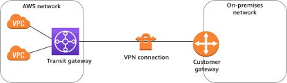 All of your data is encrypted, protecting your employees and customers. Funktionsweise Von Aws Site To Site Vpn Aws Site To Site Vpn