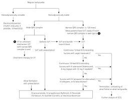 Common Types Of Supraventricular Tachycardia Diagnosis And