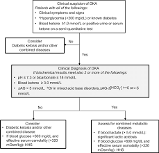 Suggested Diagnostic Flow Chart For Dka And Differential