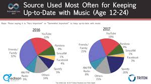 Infinite Dial Youtubes Music Reach Is 91 Among Young