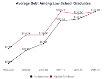 Image result for how much lawyer debt degree