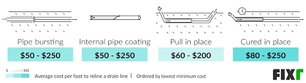Collapsed Drain Pipe Repair Cost