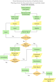 Flow Chart Synthetic Object Construction Flowchart