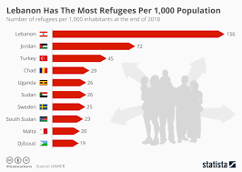most refugees per
