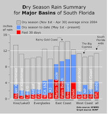 Go Hydrology South Florida Dry Season Comparison