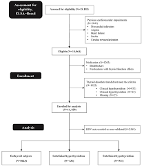 Relationship Between Heart Rate Variability And Subclinical