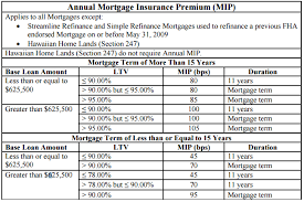 Fha Mortgage Insurance Mortgagemark Com