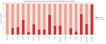 global stock markets for short sellers