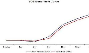 Chart Of The Day Sgs Bond Yield Curve Singapore Business
