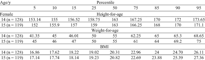 percentile values for height for age