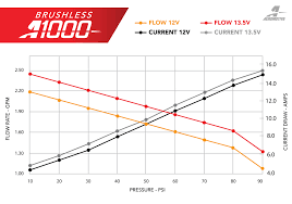 Brushless Fuel Pump Series Flow Charts Aeromotive Inc