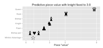 Big Data And Chess What Are The Predictive Point Values Of