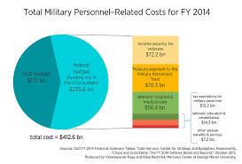 Personnel Costs May Overwhelm Department Of Defense Budget