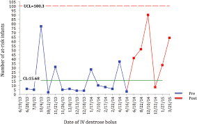 G Chart Is Developed For Infants At Risk For Hypoglycemia