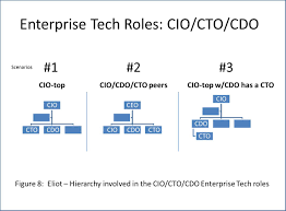 Leading It Enterprise Tech Execs Roles Of Cio Cto Cdo