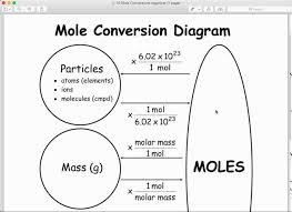 Molar Conversion Diagram Youtube