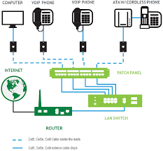 Cat5e cable will operate at up to 350 mhz, instead of the 100 mhz of standard cat5 cables. Phone And Computer Connection Diagrams Voip Lumen Help