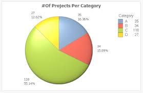 Solved How To Show Count And Percentage On The Pie Chart