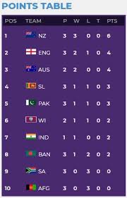 World Cup Points Table 2019 Updated Icc Cricket World Cup