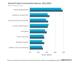 new consumer survey reveals top