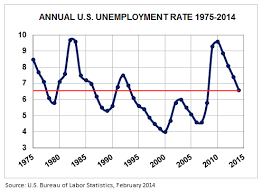 U S Unemployment Rate Drops To Historical Average In