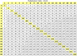 Multiples Chart Rickard Math