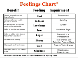 Chip Dodd Feeling Chart Feelings Chart Therapy Worksheets