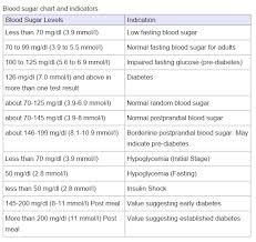 Glucose Norms Monitoring Blood Glucose In Children