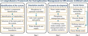 Developing A Comprehensive Framework For Eutrophication