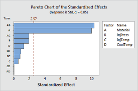 Pareto Chart Of Standardized Effects Analyze Variability