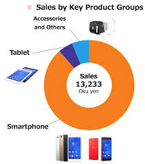 Sony Mobile Smartphones Make Up Bulk Of Sales Tablets