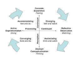 Kolbs Learning Styles And Experiential Learning Cycle