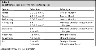 Table 1 From Endoscopic Intubation Of Exotic Companion
