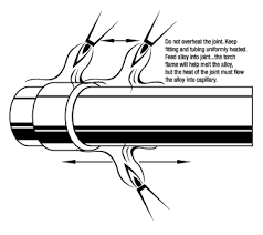 Procedures For Brazing Pipe And Tubing The Harris Products