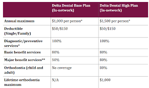 The right health insurance plan for you in georgia exists. Dental Plans