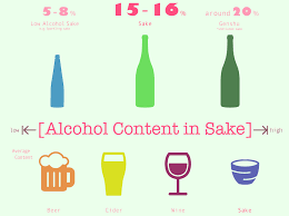 What Is Sake Alcohol Content Saketalk