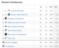 Nba Standings Watch Pelicans Sit 5th In Western Conference
