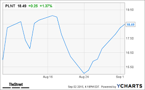 Planet Fitness Plnt Stock Up In After Hours Trading On