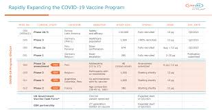 Curevac started its phase 2a clinical trial with cvncov at the end of september 2020. Curevac Cvac Last Call For Investors Before Likely Positive Covid Vaccine Data Seeking Alpha