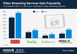 Chart Video Streaming Services Gain Popularity Statista