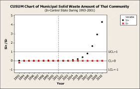 Cusum Chart Of Municipal Solid Waste Amount Of Thai