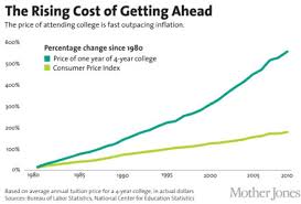 Your Student Loan Debt In Charts