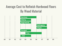 cost to refinish hardwood floors