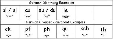 German Diphthongs And Grouped Consonants Learn German