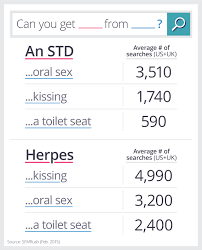 stds across the united states and europe